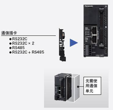 利用插卡方式，削減單元成本和安裝空間。 