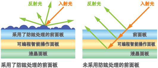 不易折射、清晰可見的畫面顯示