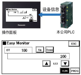 利用設備監(jiān)控功能，無需PC即可掌握PLC的狀況