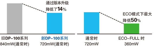 功耗降低14%(通常時(shí))