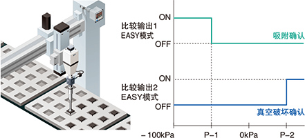 吸附用途中，還可確認(rèn)真空破壞！