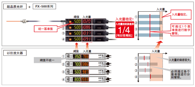 減少光纖傳感器的機(jī)體差　不一樣的穩(wěn)定感！