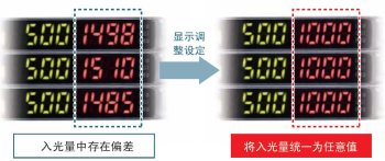 為了容易理解，將入光量調(diào)整設(shè)定，統(tǒng)一表示