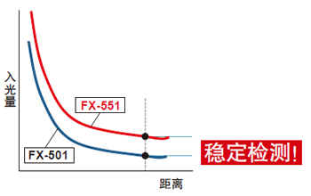 入光量更大，可實現(xiàn)穩(wěn)定檢