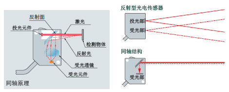 采用同軸結構