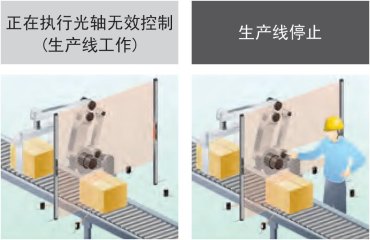 限定光軸無效區(qū)域、按照光軸進行控制的光軸無效控制功能