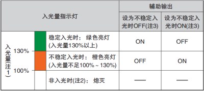 通過監(jiān)控不穩(wěn)定入光，可利用輸出和指示燈來實現預防、保養(yǎng)