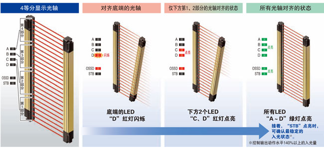 一眼就可確認(rèn)入光位置的光軸對齊指示燈