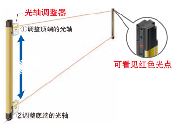 光軸調(diào)整器で簡単施工